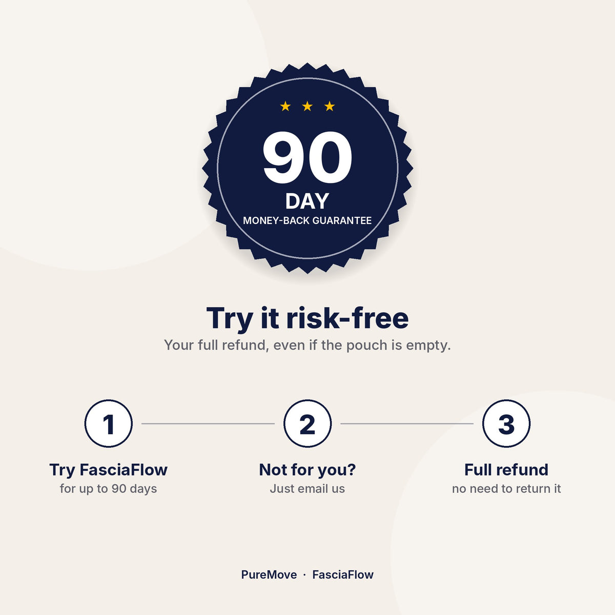 FasciaFlow 90-day money-back guarantee