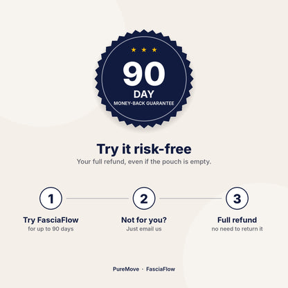 FasciaFlow 90-day money-back guarantee